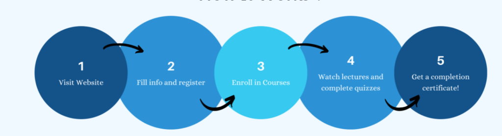 IIIT Kota Free Courses