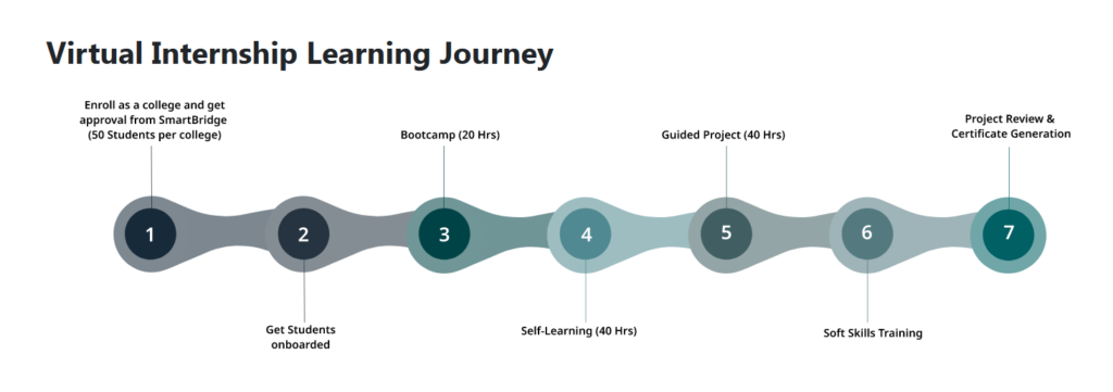 Virtual Internship Learning Journey