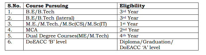 Eligibility for the Internship