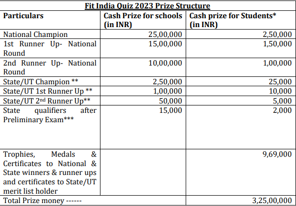 Fit India Quiz 2023 Prize Structure